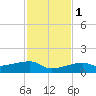 Porpoise Key tide chart for Thursday, December 1, 2022