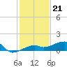 Porpoise Key tide chart for Wednesday, December 21, 2022