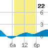 Porpoise Key tide chart for Thursday, December 22, 2022