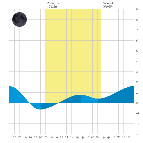 Porpoise Key tide chart for Friday, December 23, 2022