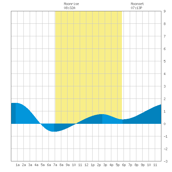 Porpoise Key tide chart for Saturday, December 24, 2022