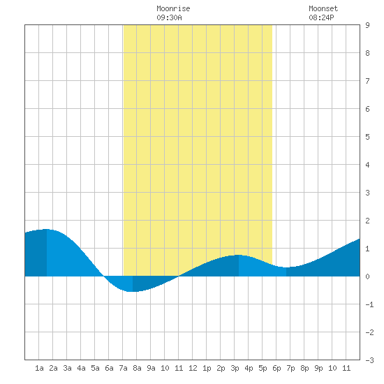 Porpoise Key tide chart for Sunday, December 25, 2022
