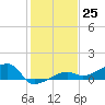 Porpoise Key tide chart for Sunday, December 25, 2022