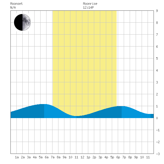 Porpoise Key tide chart for Thursday, December 29, 2022