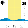 Porpoise Key tide chart for Thursday, December 29, 2022
