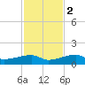 Porpoise Key tide chart for Friday, December 2, 2022