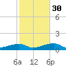 Porpoise Key tide chart for Friday, December 30, 2022