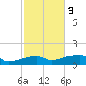 Porpoise Key tide chart for Saturday, December 3, 2022