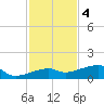 Porpoise Key tide chart for Sunday, December 4, 2022