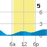 Porpoise Key tide chart for Monday, December 5, 2022