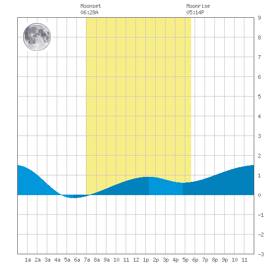 Porpoise Key tide chart for Wednesday, December 7, 2022