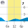 Porpoise Key tide chart for Wednesday, December 7, 2022