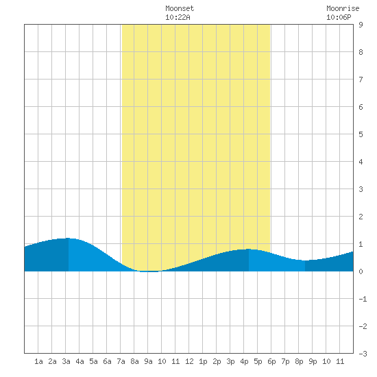Porpoise Key tide chart for Wednesday, January 11, 2023