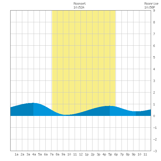 Porpoise Key tide chart for Thursday, January 12, 2023