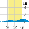 Porpoise Key tide chart for Monday, January 16, 2023
