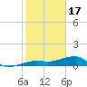 Porpoise Key tide chart for Tuesday, January 17, 2023