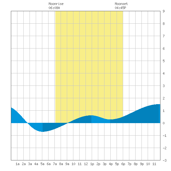 Porpoise Key tide chart for Friday, January 20, 2023