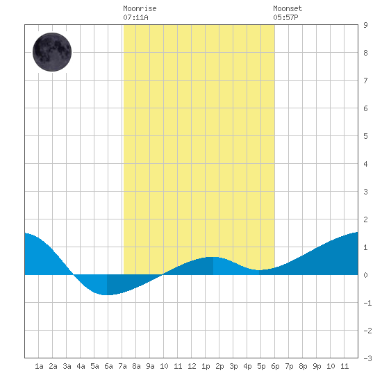 Porpoise Key tide chart for Saturday, January 21, 2023