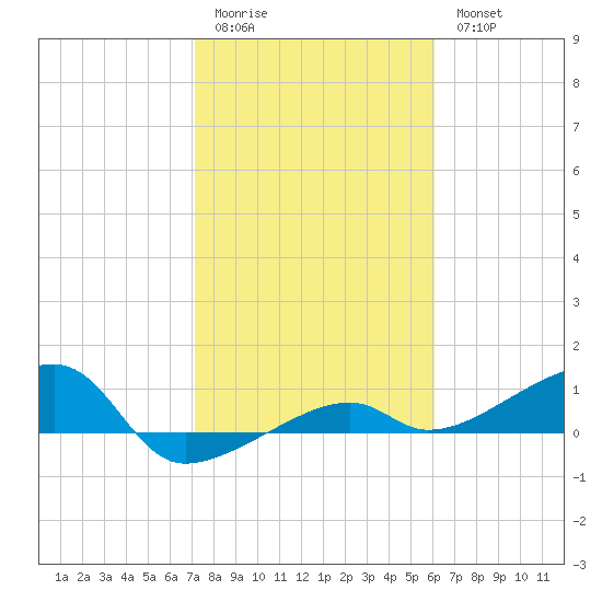 Porpoise Key tide chart for Sunday, January 22, 2023
