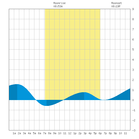 Porpoise Key tide chart for Monday, January 23, 2023
