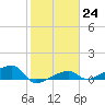 Porpoise Key tide chart for Tuesday, January 24, 2023
