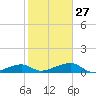 Porpoise Key tide chart for Friday, January 27, 2023