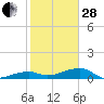 Porpoise Key tide chart for Saturday, January 28, 2023