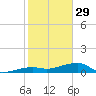 Porpoise Key tide chart for Sunday, January 29, 2023