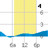 Porpoise Key tide chart for Wednesday, January 4, 2023