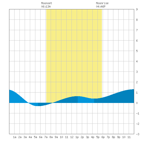 Porpoise Key tide chart for Thursday, January 5, 2023
