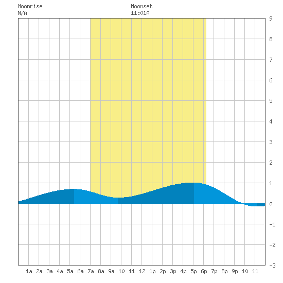 Porpoise Key tide chart for Sunday, February 12, 2023