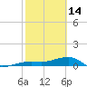 Porpoise Key tide chart for Tuesday, February 14, 2023