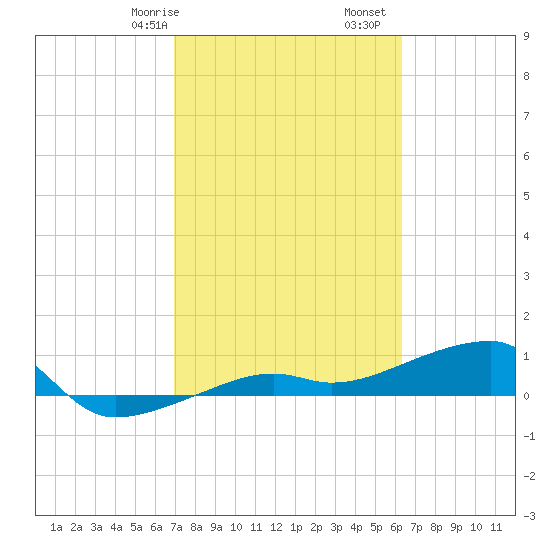 Porpoise Key tide chart for Friday, February 17, 2023