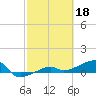 Porpoise Key tide chart for Saturday, February 18, 2023