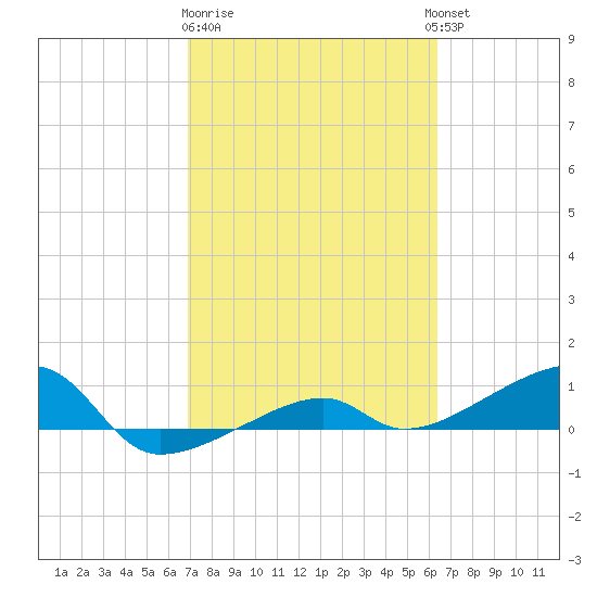 Porpoise Key tide chart for Sunday, February 19, 2023