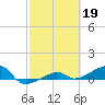 Porpoise Key tide chart for Sunday, February 19, 2023