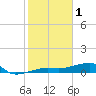 Porpoise Key tide chart for Wednesday, February 1, 2023