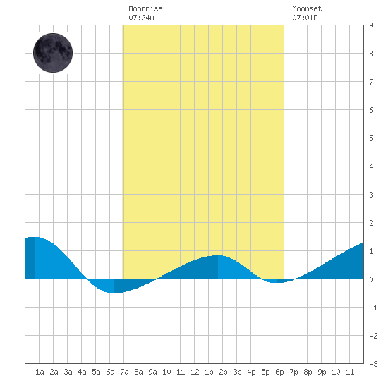 Porpoise Key tide chart for Monday, February 20, 2023