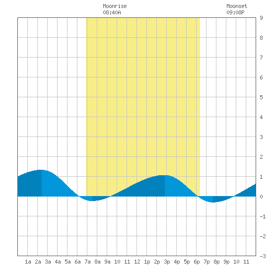 Porpoise Key tide chart for Wednesday, February 22, 2023