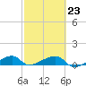 Porpoise Key tide chart for Thursday, February 23, 2023