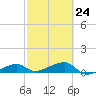 Porpoise Key tide chart for Friday, February 24, 2023