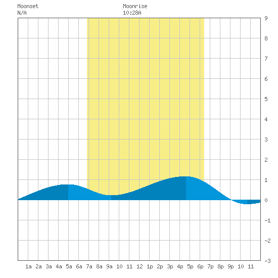 Porpoise Key tide chart for Saturday, February 25, 2023