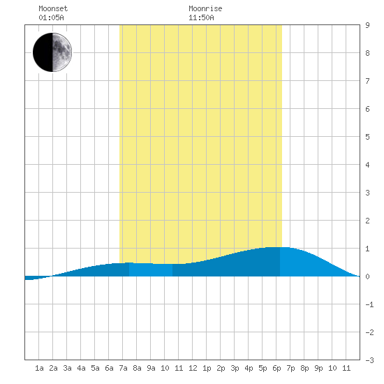 Porpoise Key tide chart for Monday, February 27, 2023
