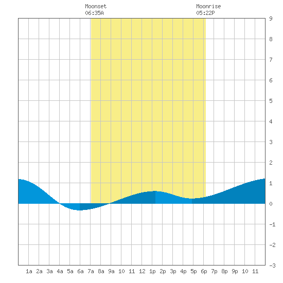 Porpoise Key tide chart for Saturday, February 4, 2023