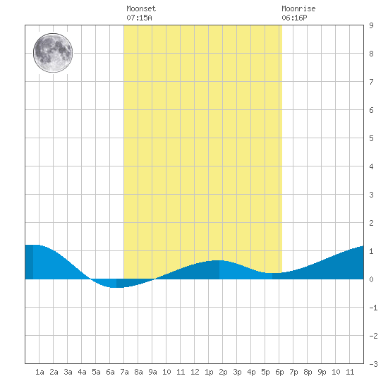 Porpoise Key tide chart for Sunday, February 5, 2023