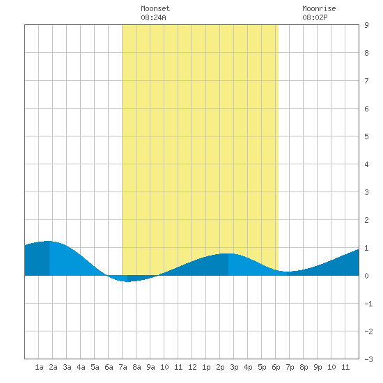 Porpoise Key tide chart for Tuesday, February 7, 2023