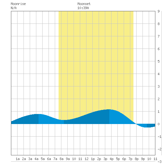 Porpoise Key tide chart for Sunday, March 12, 2023