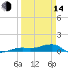 Porpoise Key tide chart for Tuesday, March 14, 2023