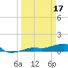 Porpoise Key tide chart for Friday, March 17, 2023