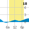 Porpoise Key tide chart for Saturday, March 18, 2023